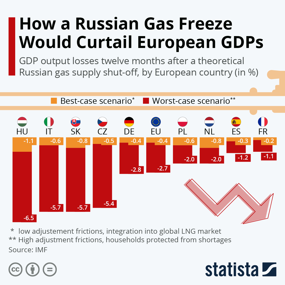 GDP output losses twelve months after a theoretical Russian gas supply shut off, by European country